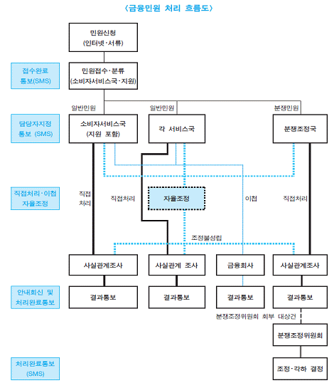 인터넷 및 서류로 금융민원신청을 받아 문쟁조정, 사실관계조사 등을 거쳐 결과통보에 이르기까지의 금융민원 처리 흐름도